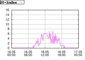 Gnuplot