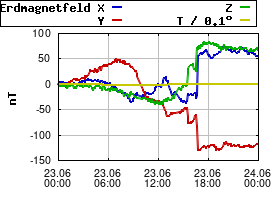 Gnuplot