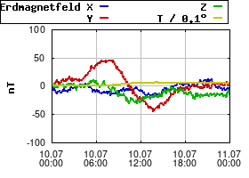 Gnuplot