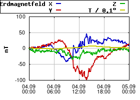 Gnuplot