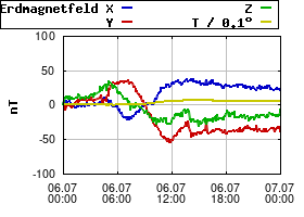 Gnuplot