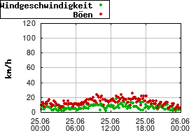 Gnuplot