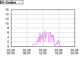 Gnuplot