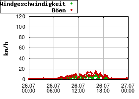 Gnuplot