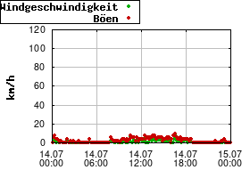 Gnuplot