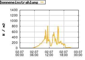 Gnuplot