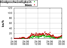 Gnuplot