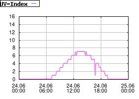 Gnuplot