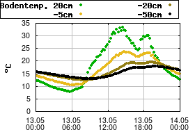 Gnuplot