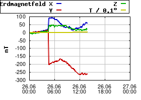 Gnuplot