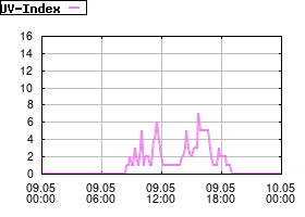 Gnuplot