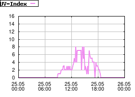 Gnuplot