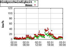 Gnuplot