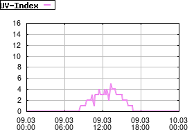 Gnuplot