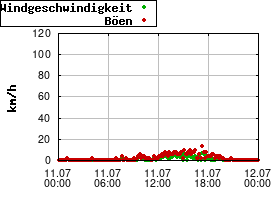 Gnuplot