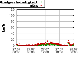 Gnuplot