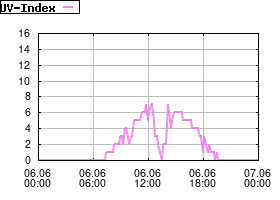 Gnuplot