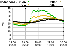 Gnuplot