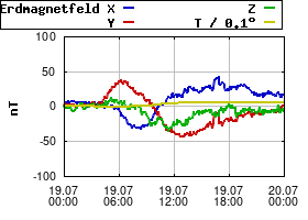 Gnuplot