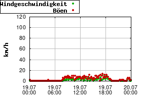 Gnuplot