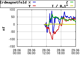 Gnuplot