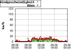 Gnuplot