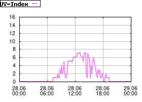 Gnuplot