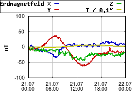 Gnuplot