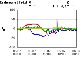 Gnuplot