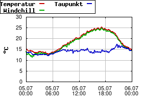 Gnuplot