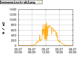 Gnuplot