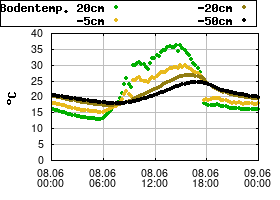 Gnuplot