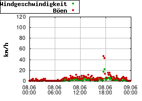 Gnuplot