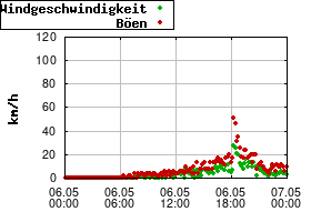 Gnuplot