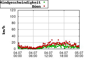 Gnuplot