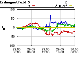 Gnuplot