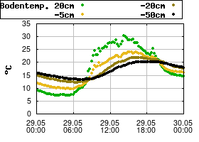 Gnuplot