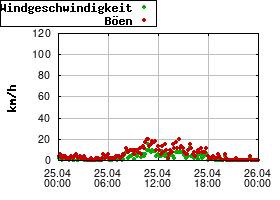 Gnuplot