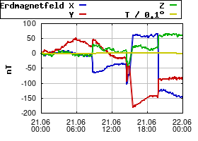 Gnuplot