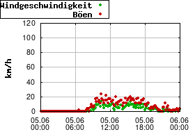 Gnuplot