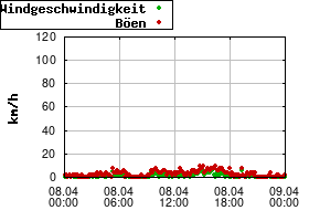 Gnuplot