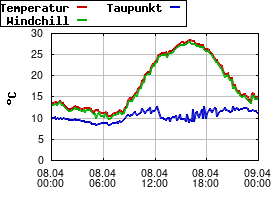 Gnuplot