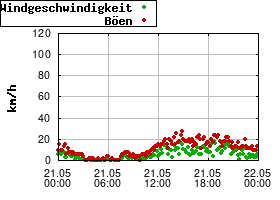 Gnuplot