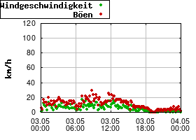 Gnuplot