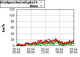 Gnuplot