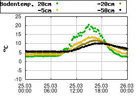 Gnuplot