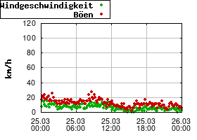 Gnuplot