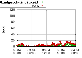 Gnuplot