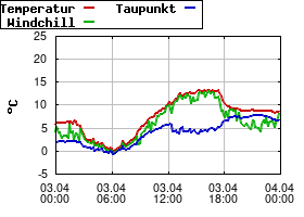 Gnuplot