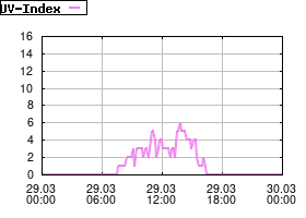 Gnuplot